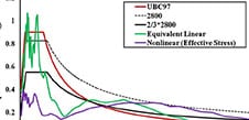 High Value Engineering for Oil and Gas Pipe Stress analysis